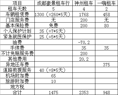 說(shuō)一說(shuō)在成都租車(chē)行租車(chē)的體驗(yàn)